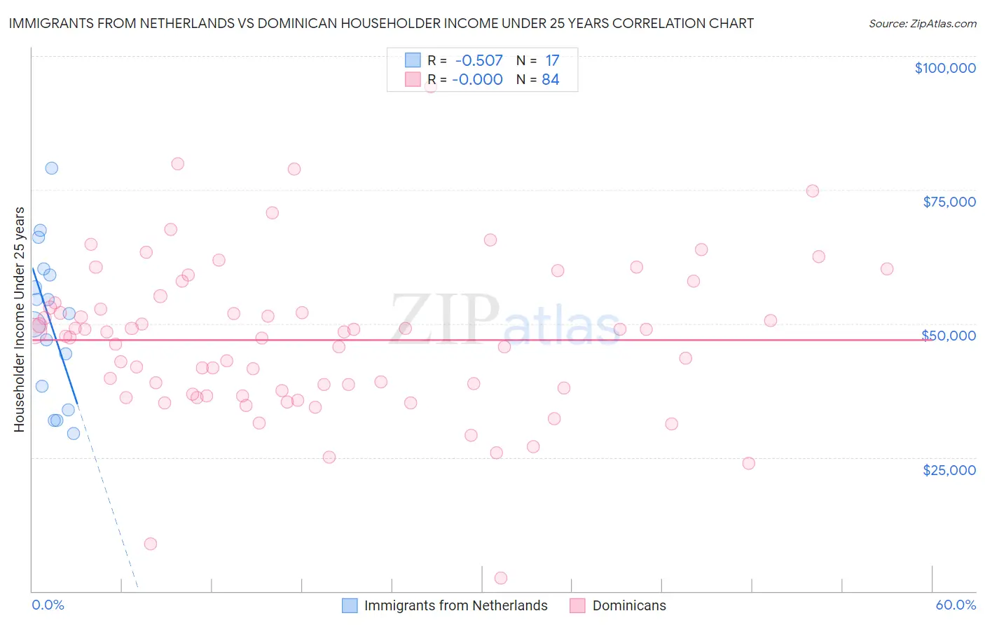 Immigrants from Netherlands vs Dominican Householder Income Under 25 years