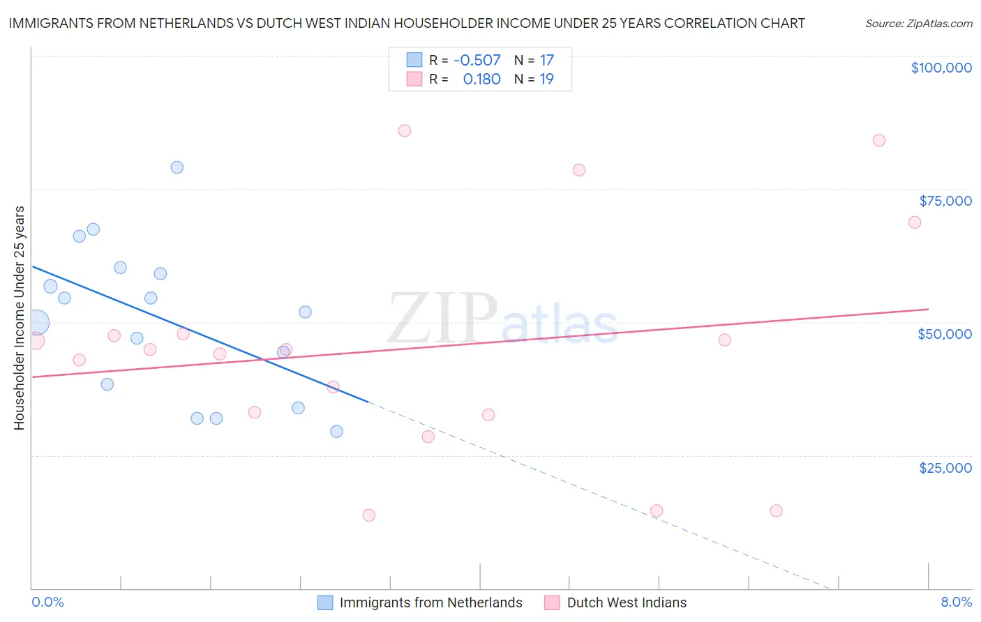 Immigrants from Netherlands vs Dutch West Indian Householder Income Under 25 years