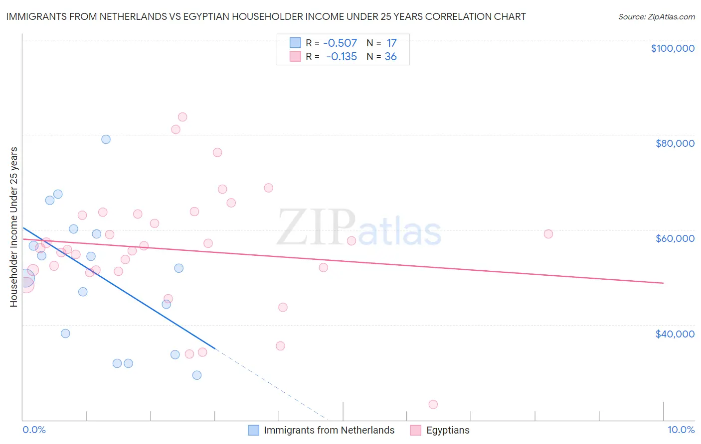 Immigrants from Netherlands vs Egyptian Householder Income Under 25 years