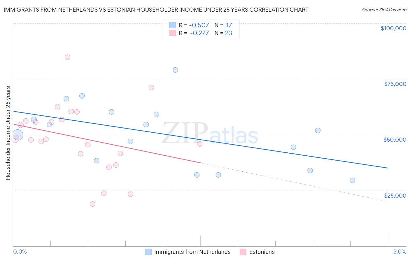 Immigrants from Netherlands vs Estonian Householder Income Under 25 years