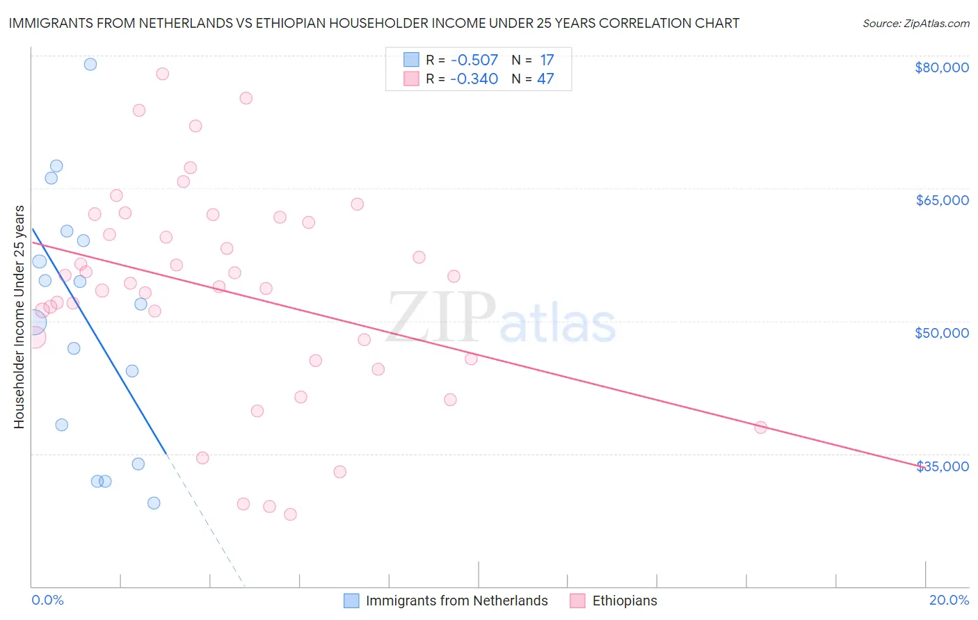 Immigrants from Netherlands vs Ethiopian Householder Income Under 25 years