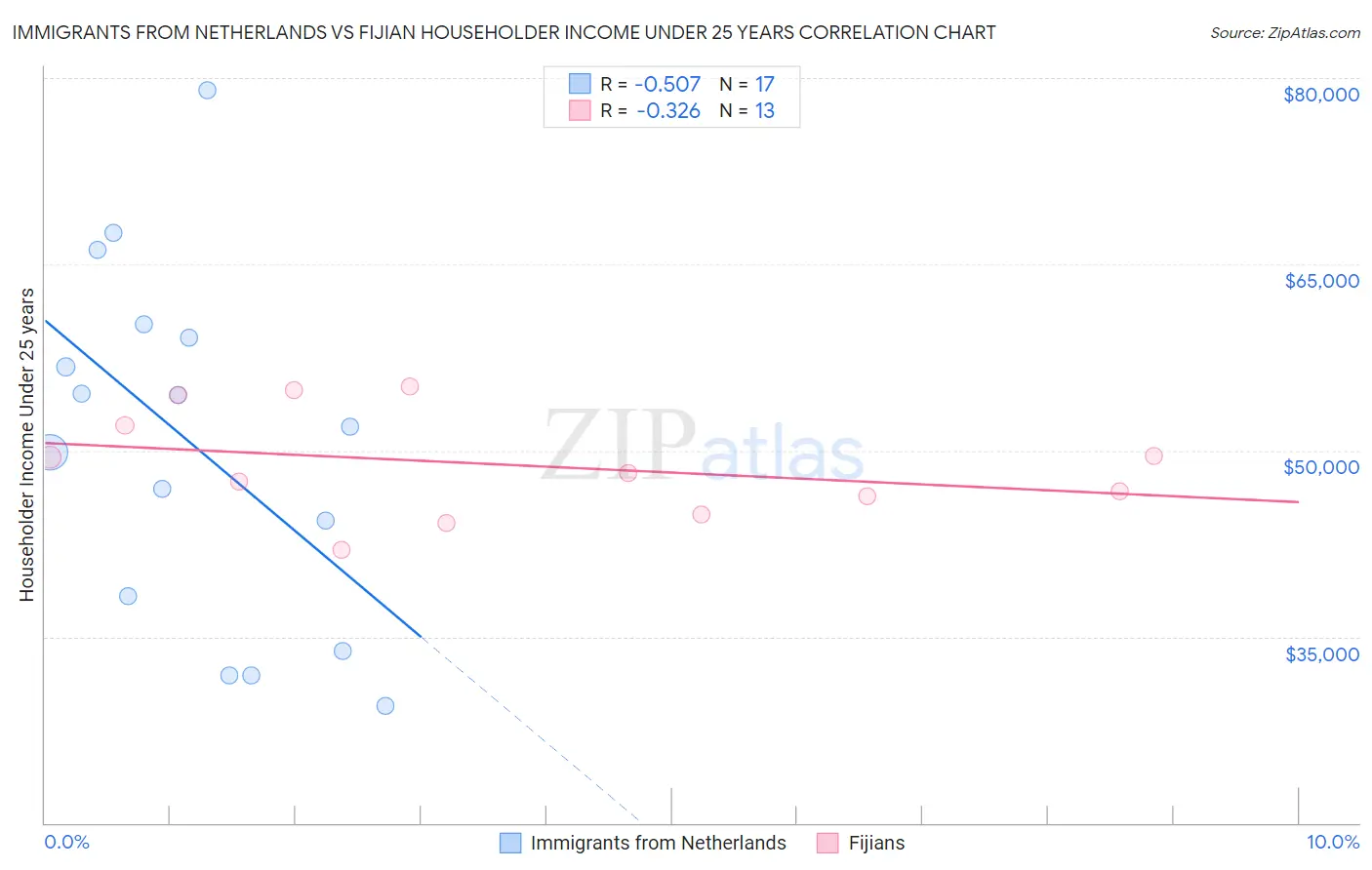 Immigrants from Netherlands vs Fijian Householder Income Under 25 years