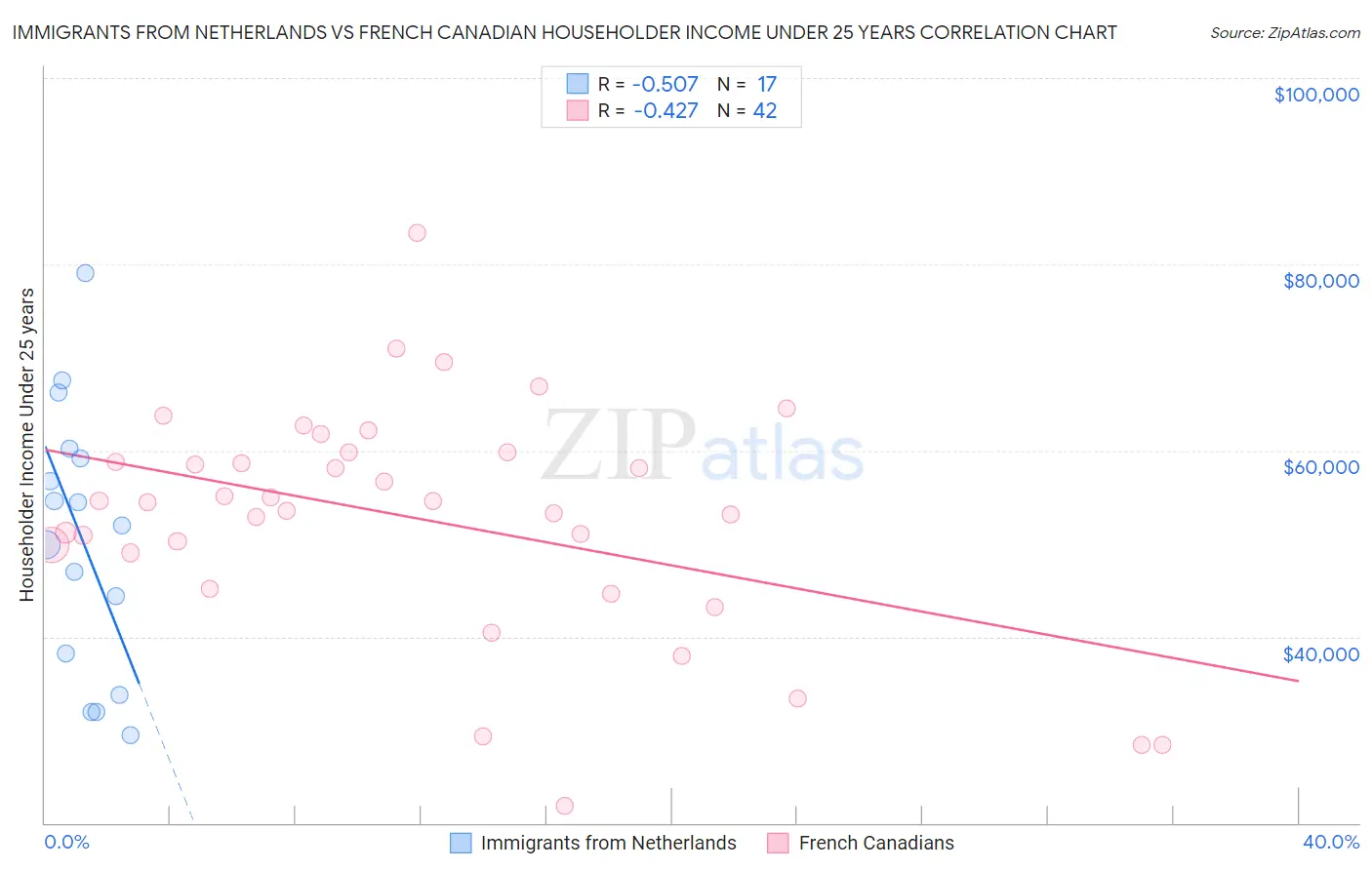 Immigrants from Netherlands vs French Canadian Householder Income Under 25 years