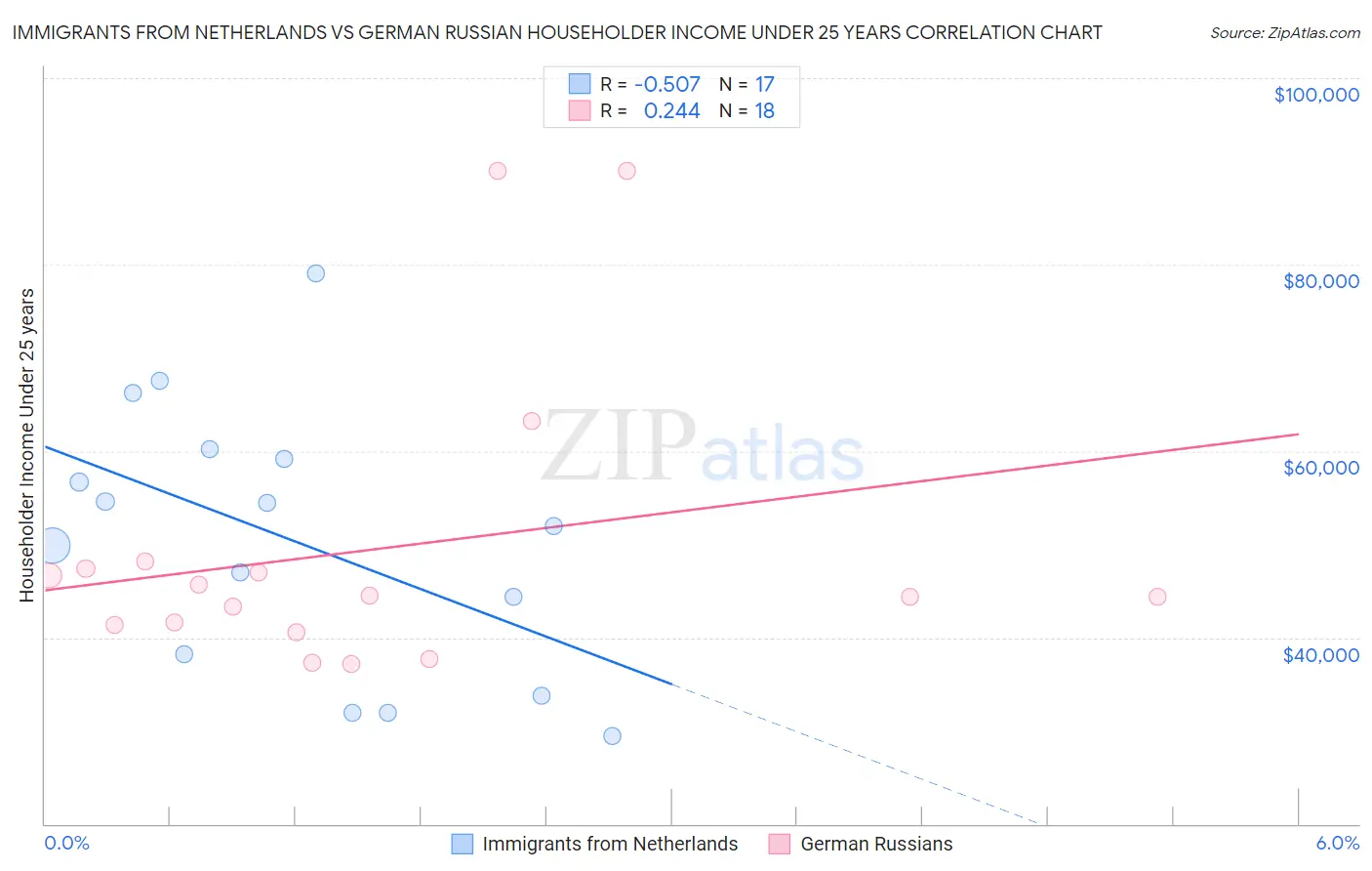 Immigrants from Netherlands vs German Russian Householder Income Under 25 years