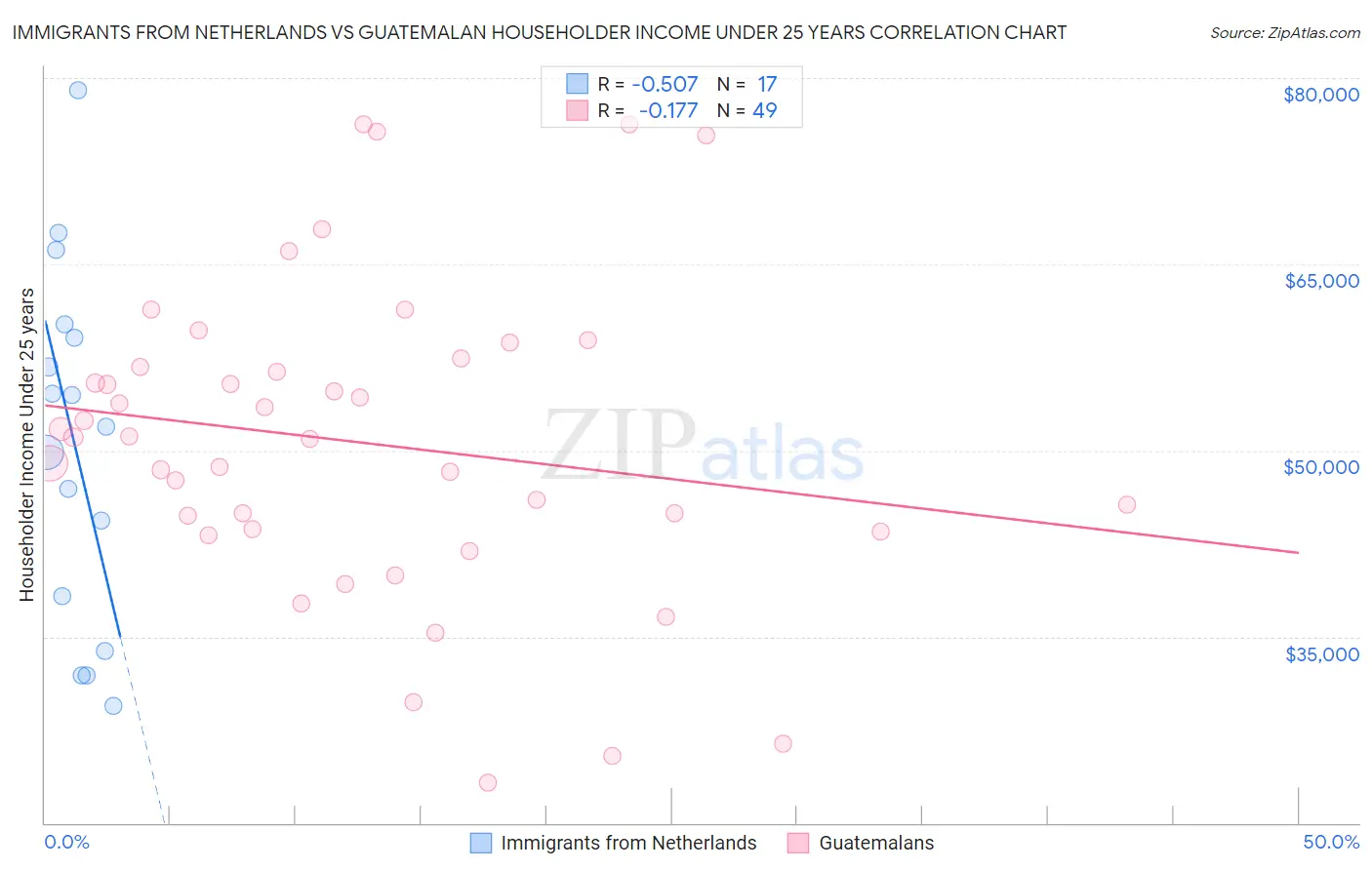 Immigrants from Netherlands vs Guatemalan Householder Income Under 25 years