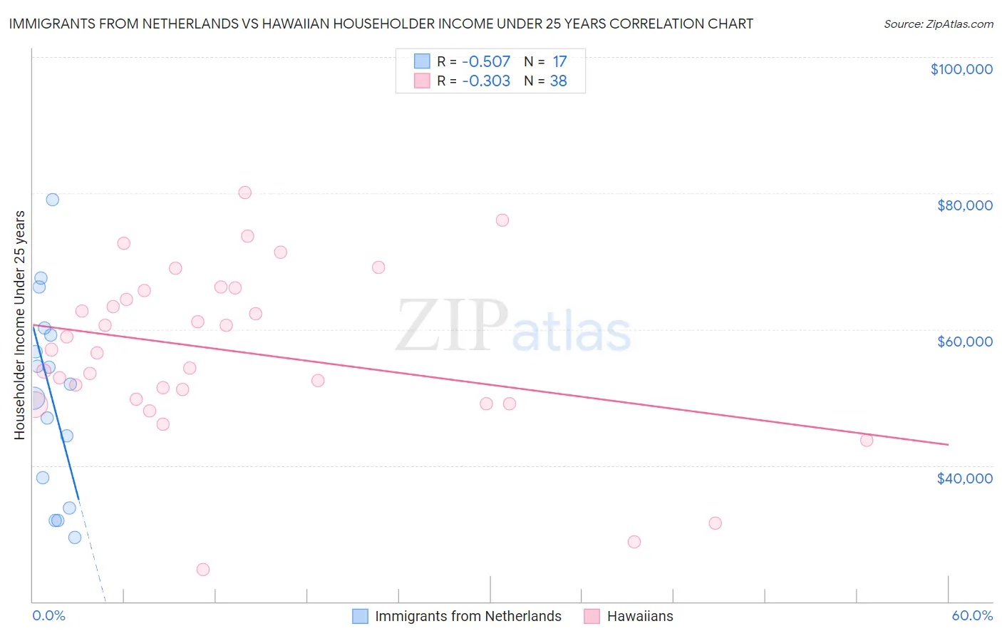 Immigrants from Netherlands vs Hawaiian Householder Income Under 25 years