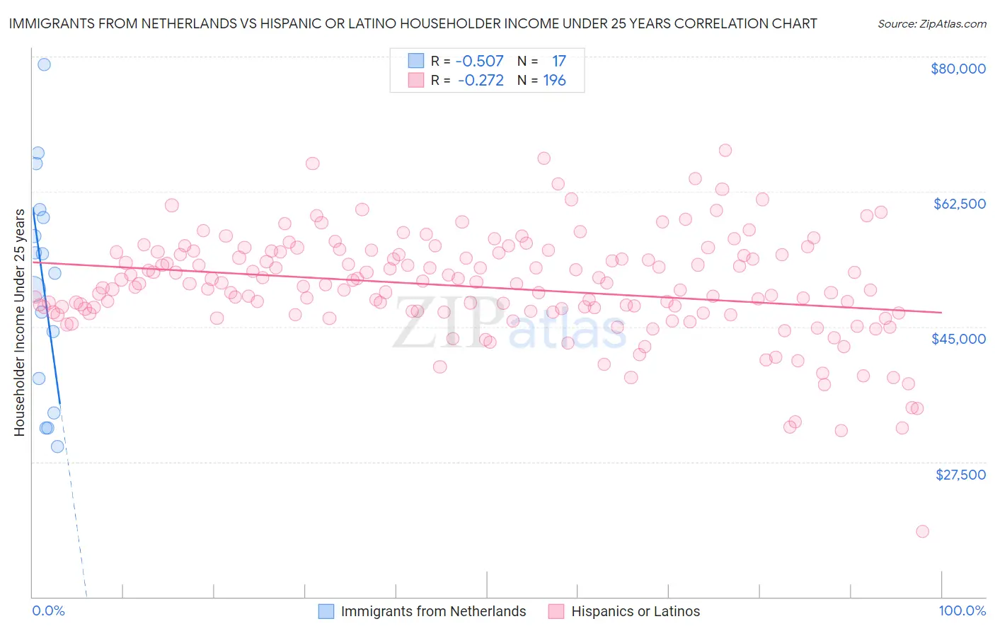 Immigrants from Netherlands vs Hispanic or Latino Householder Income Under 25 years