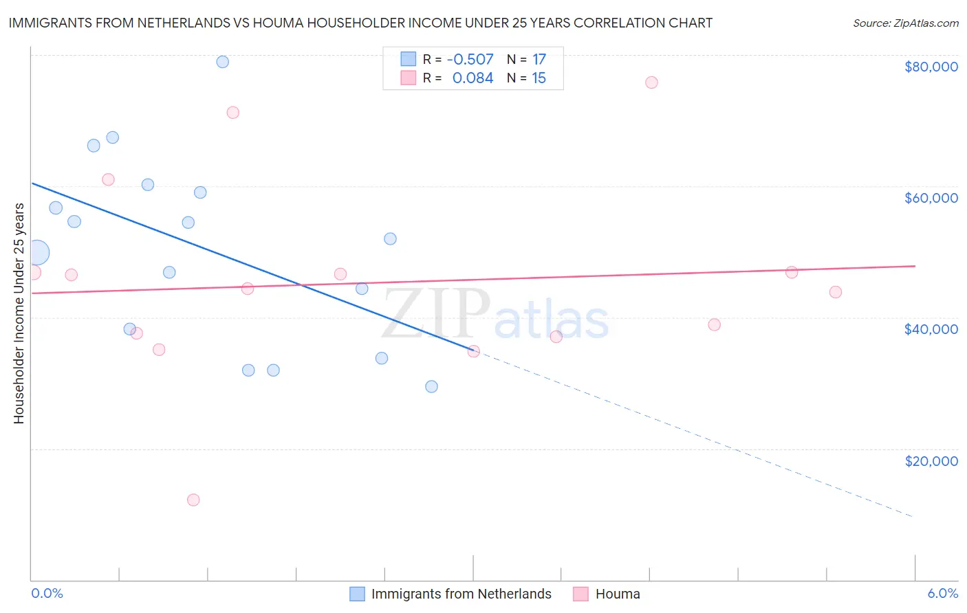 Immigrants from Netherlands vs Houma Householder Income Under 25 years