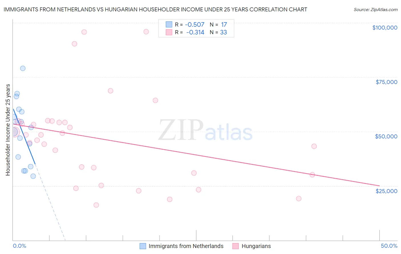 Immigrants from Netherlands vs Hungarian Householder Income Under 25 years