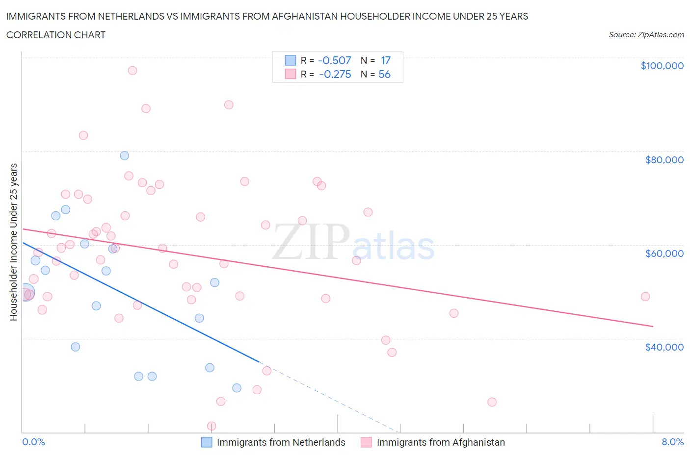 Immigrants from Netherlands vs Immigrants from Afghanistan Householder Income Under 25 years