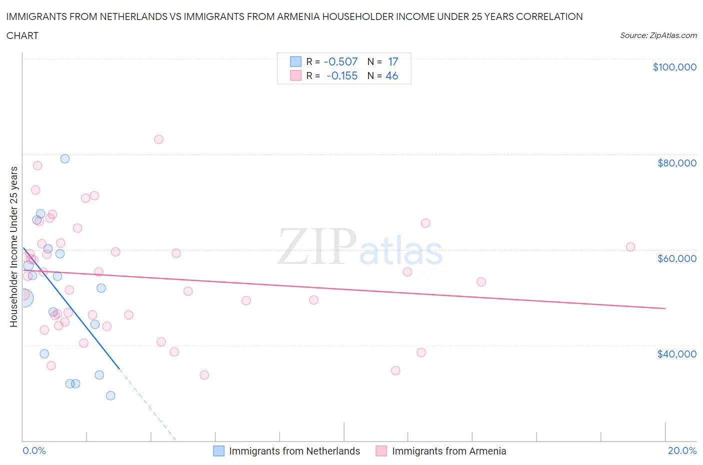 Immigrants from Netherlands vs Immigrants from Armenia Householder Income Under 25 years