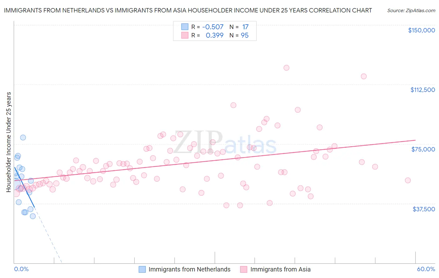 Immigrants from Netherlands vs Immigrants from Asia Householder Income Under 25 years
