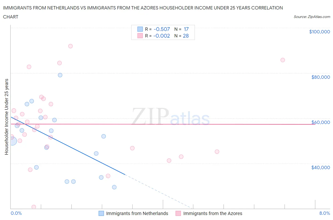 Immigrants from Netherlands vs Immigrants from the Azores Householder Income Under 25 years