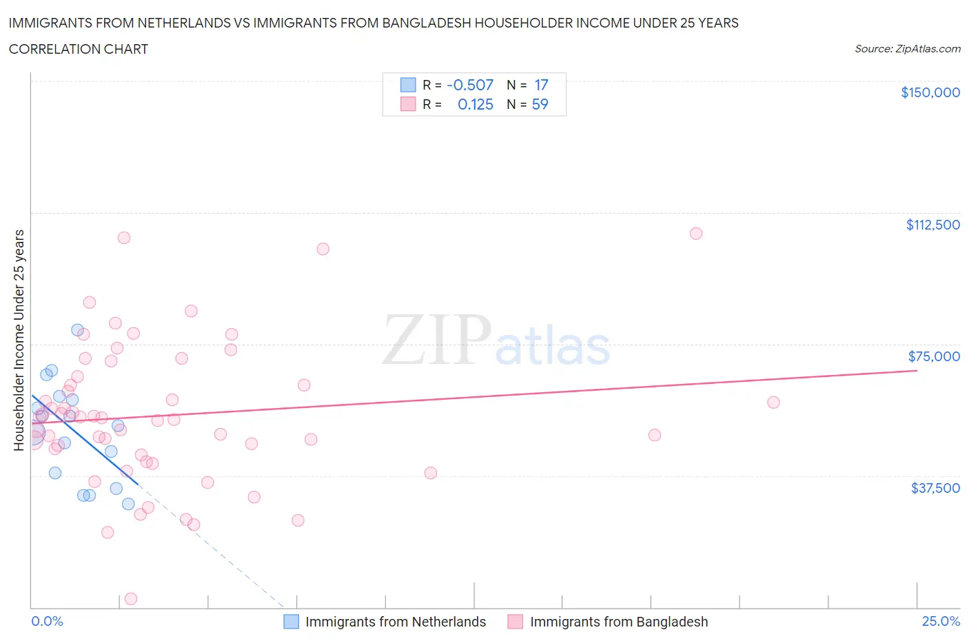 Immigrants from Netherlands vs Immigrants from Bangladesh Householder Income Under 25 years