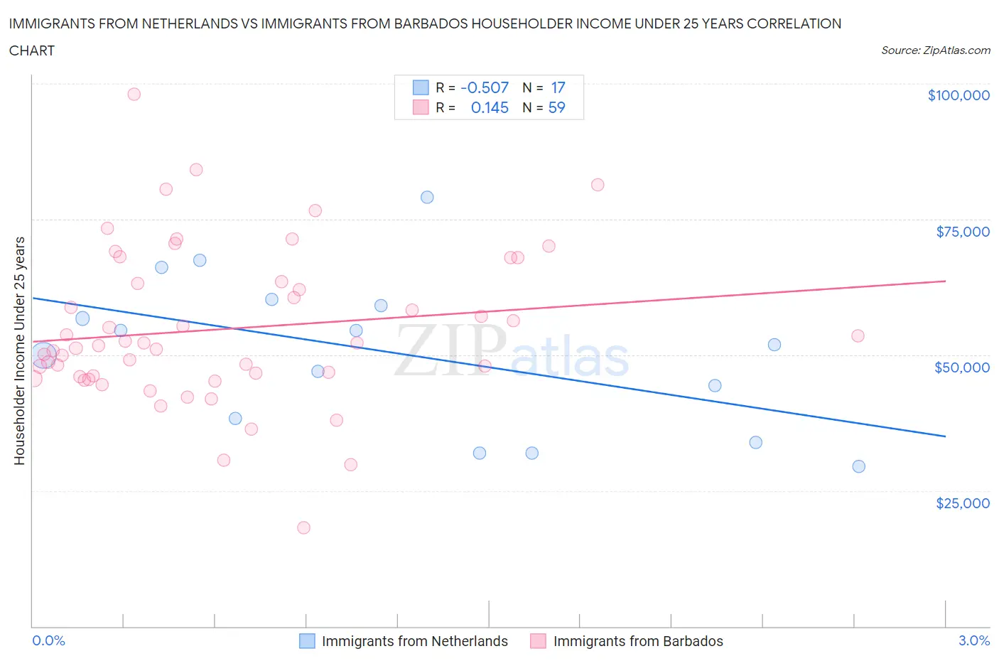 Immigrants from Netherlands vs Immigrants from Barbados Householder Income Under 25 years