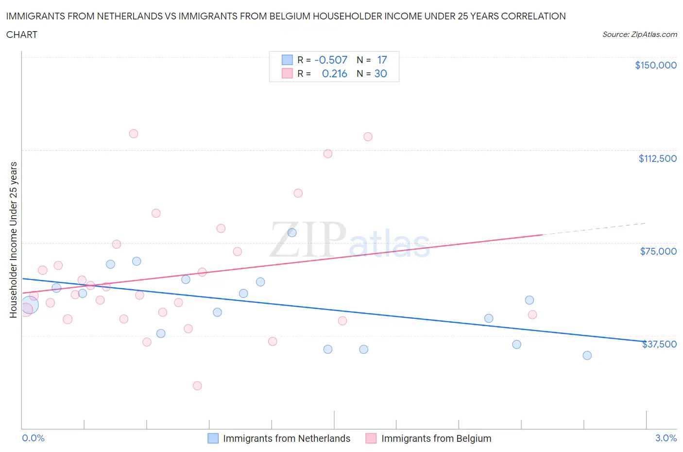 Immigrants from Netherlands vs Immigrants from Belgium Householder Income Under 25 years