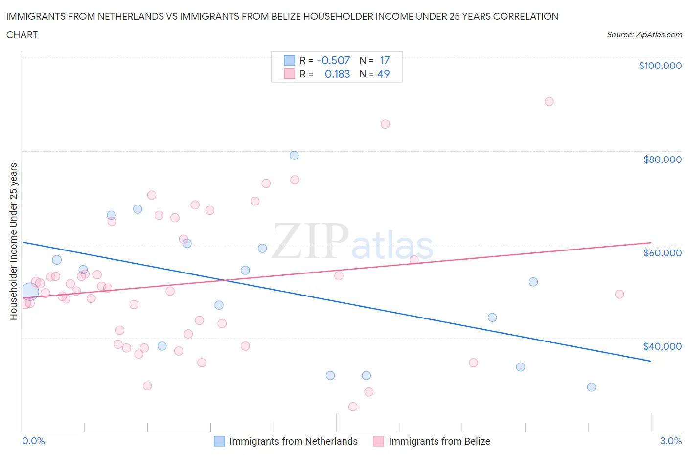 Immigrants from Netherlands vs Immigrants from Belize Householder Income Under 25 years