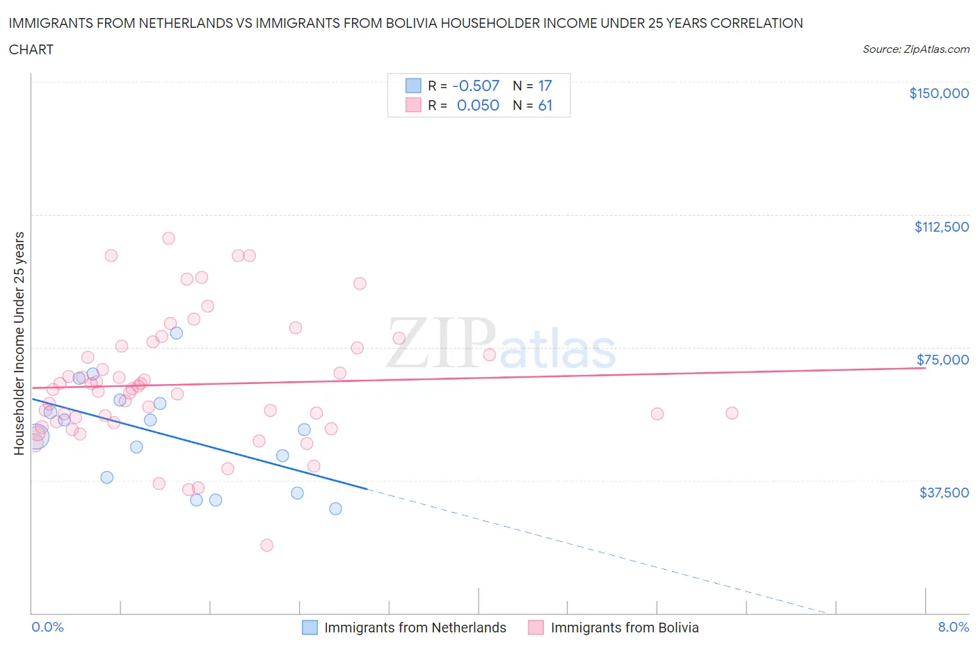 Immigrants from Netherlands vs Immigrants from Bolivia Householder Income Under 25 years