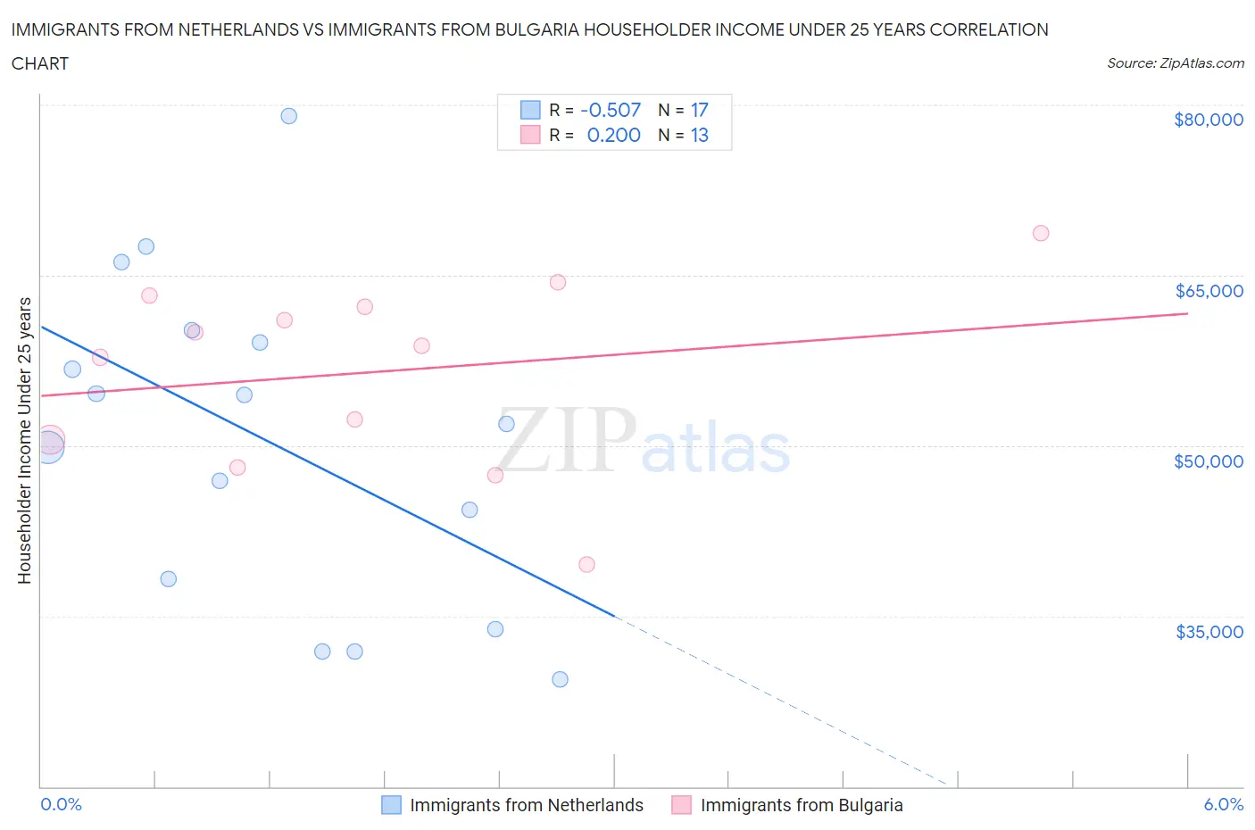 Immigrants from Netherlands vs Immigrants from Bulgaria Householder Income Under 25 years