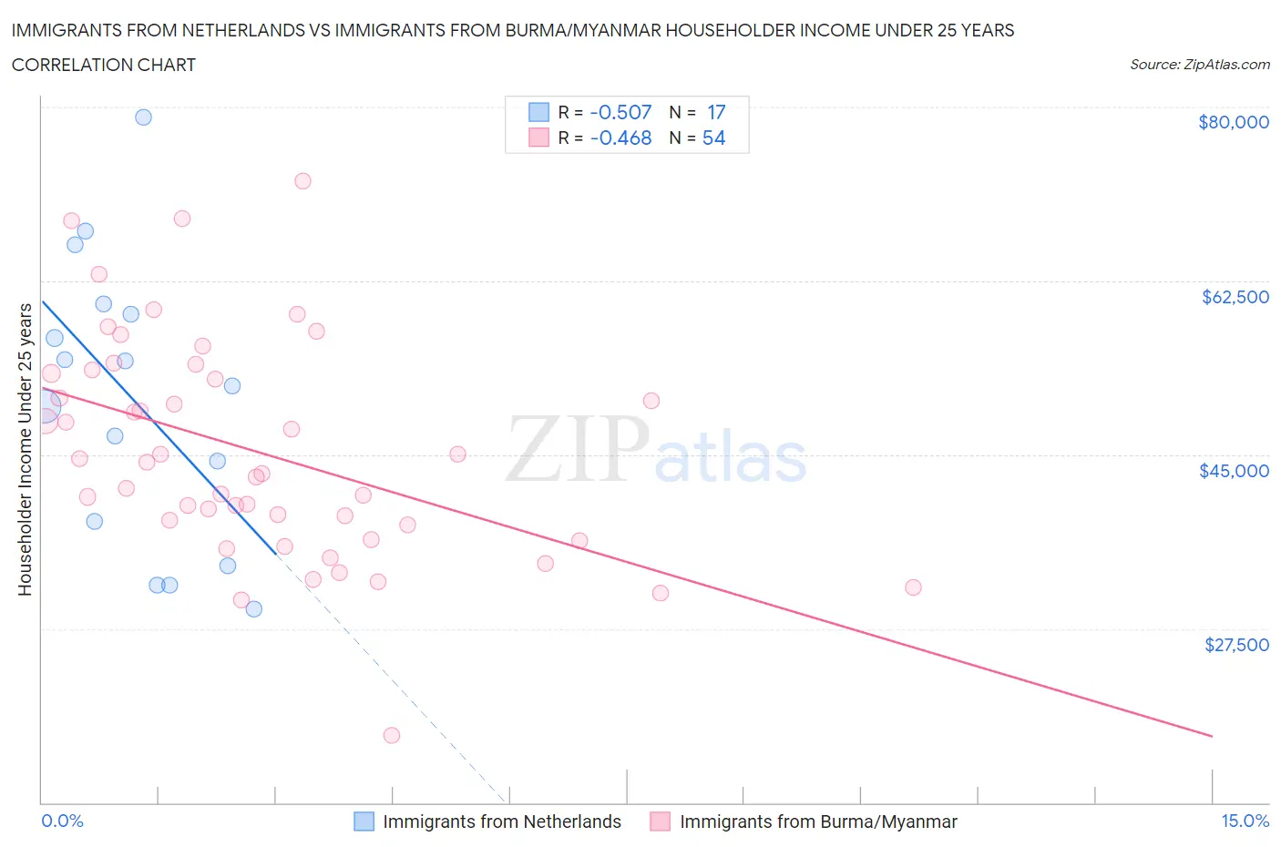 Immigrants from Netherlands vs Immigrants from Burma/Myanmar Householder Income Under 25 years