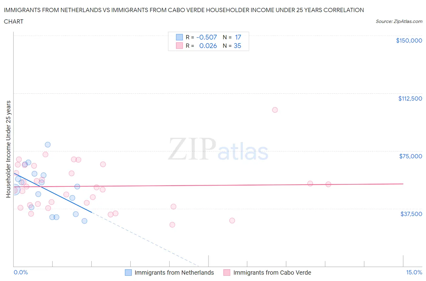 Immigrants from Netherlands vs Immigrants from Cabo Verde Householder Income Under 25 years