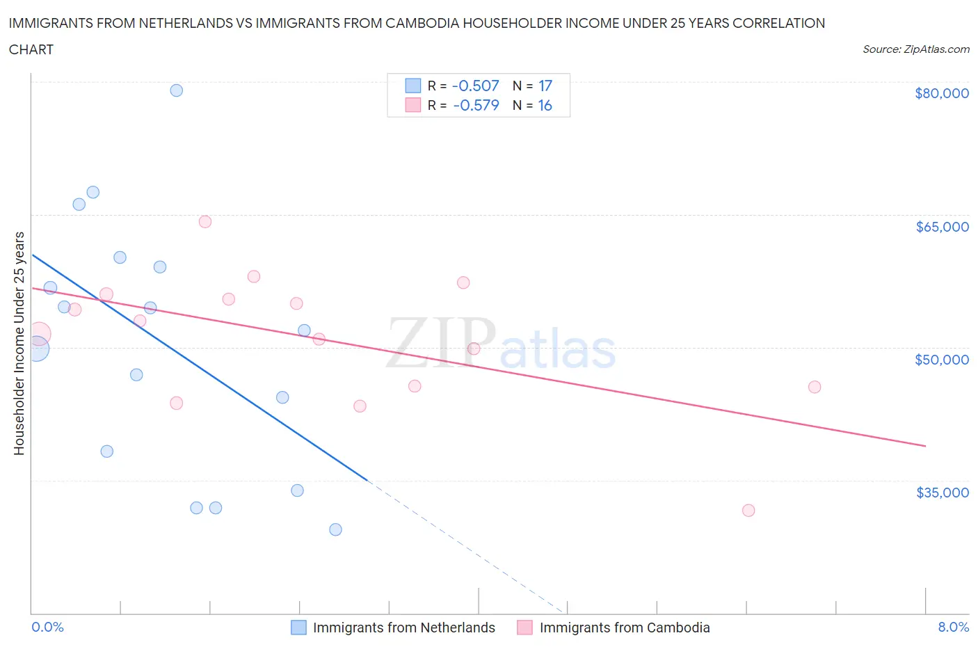 Immigrants from Netherlands vs Immigrants from Cambodia Householder Income Under 25 years