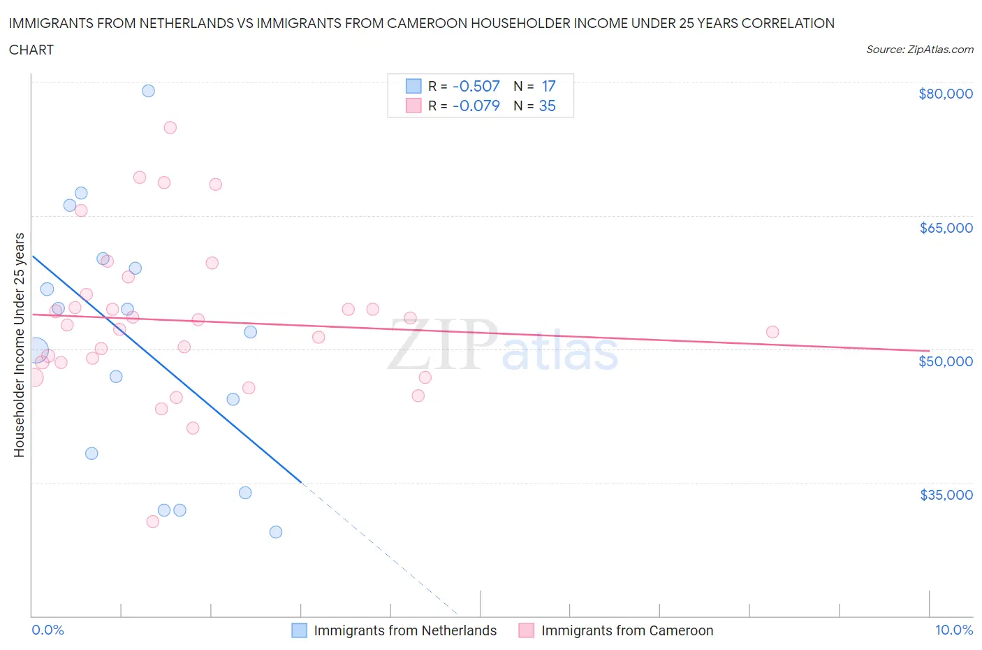 Immigrants from Netherlands vs Immigrants from Cameroon Householder Income Under 25 years
