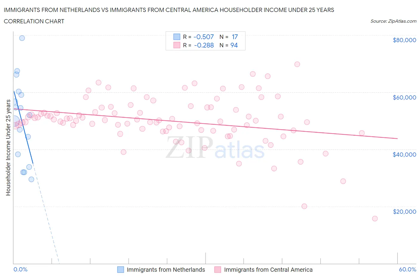 Immigrants from Netherlands vs Immigrants from Central America Householder Income Under 25 years