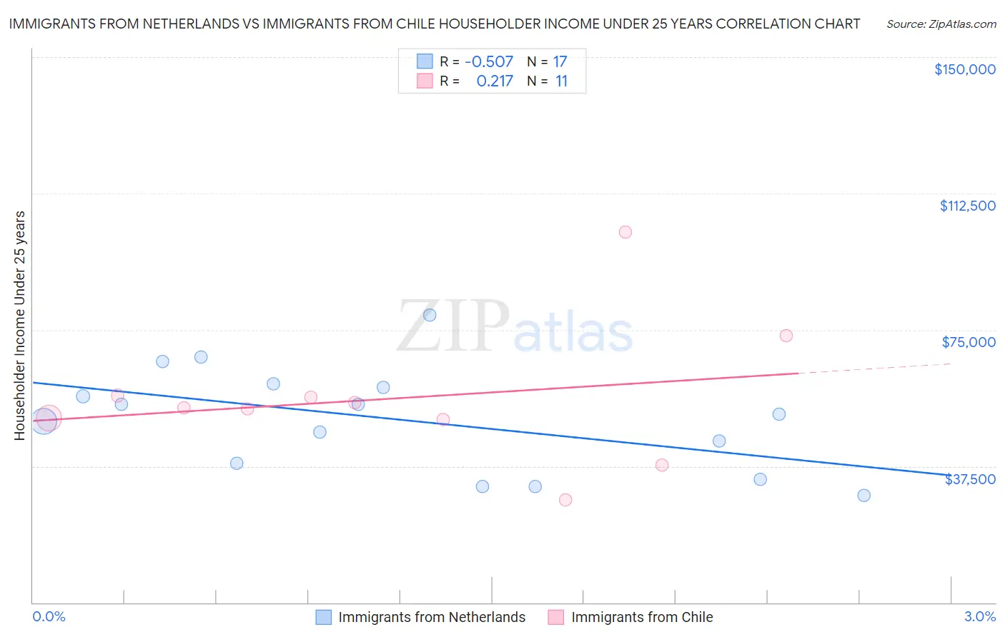 Immigrants from Netherlands vs Immigrants from Chile Householder Income Under 25 years