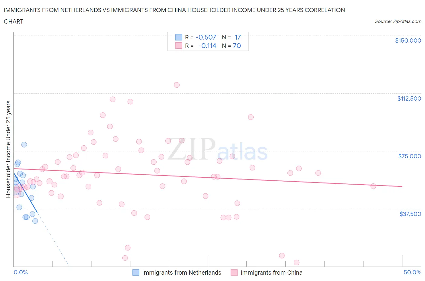 Immigrants from Netherlands vs Immigrants from China Householder Income Under 25 years