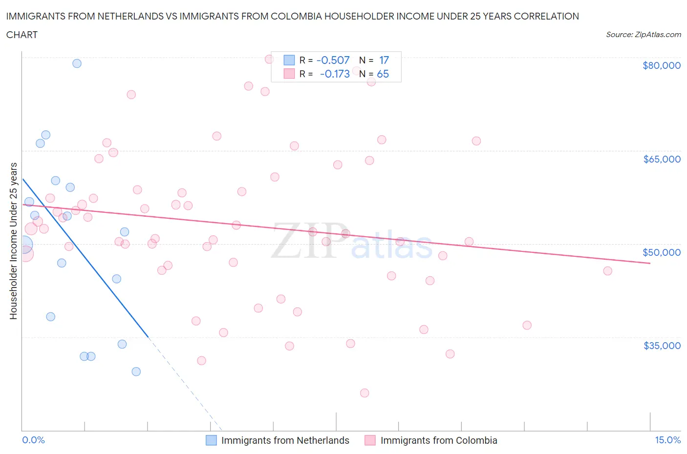 Immigrants from Netherlands vs Immigrants from Colombia Householder Income Under 25 years