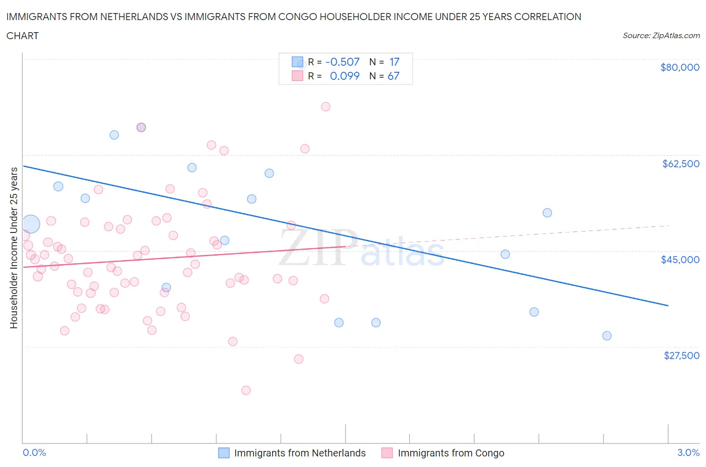 Immigrants from Netherlands vs Immigrants from Congo Householder Income Under 25 years