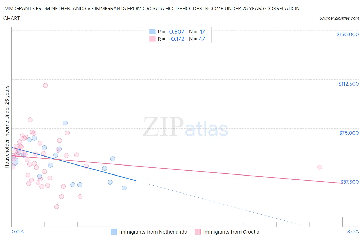 Immigrants from Netherlands vs Immigrants from Croatia Householder Income Under 25 years
