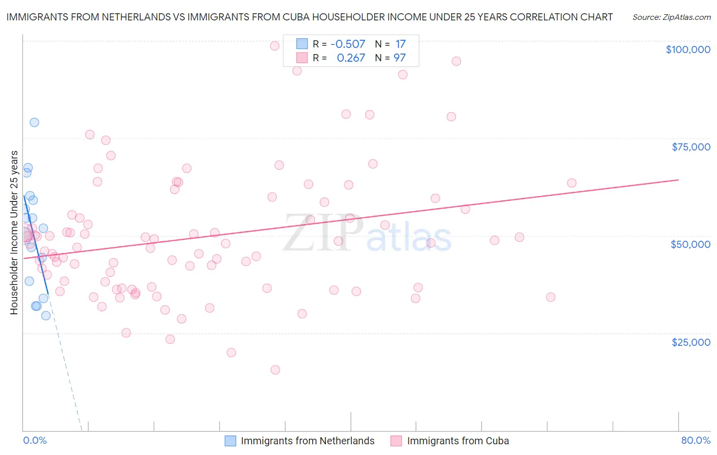 Immigrants from Netherlands vs Immigrants from Cuba Householder Income Under 25 years