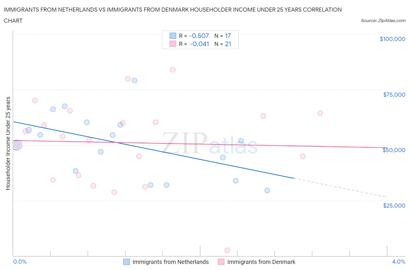 Immigrants from Netherlands vs Immigrants from Denmark Householder Income Under 25 years
