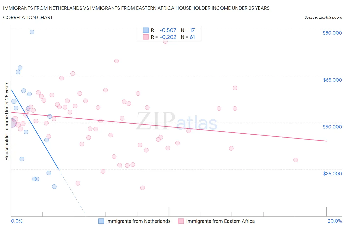 Immigrants from Netherlands vs Immigrants from Eastern Africa Householder Income Under 25 years