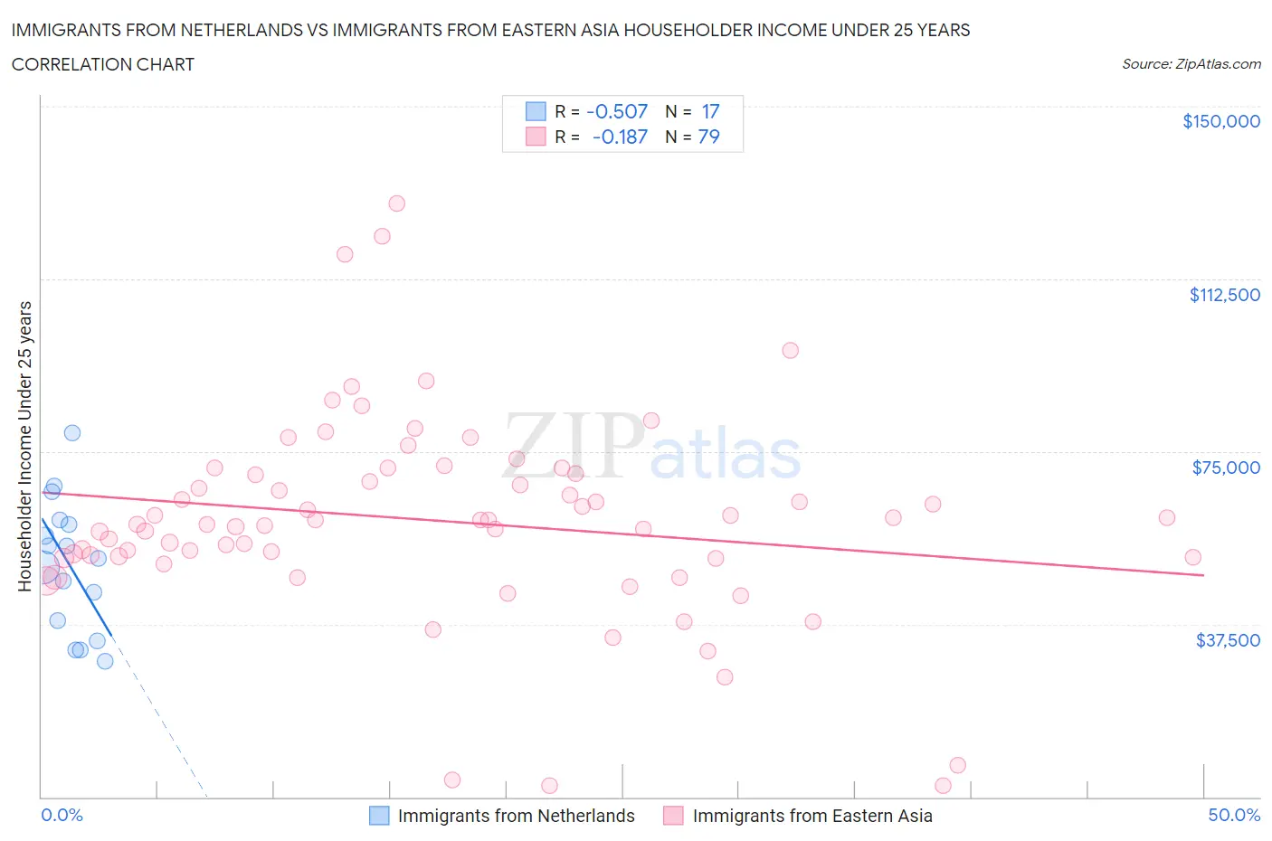 Immigrants from Netherlands vs Immigrants from Eastern Asia Householder Income Under 25 years