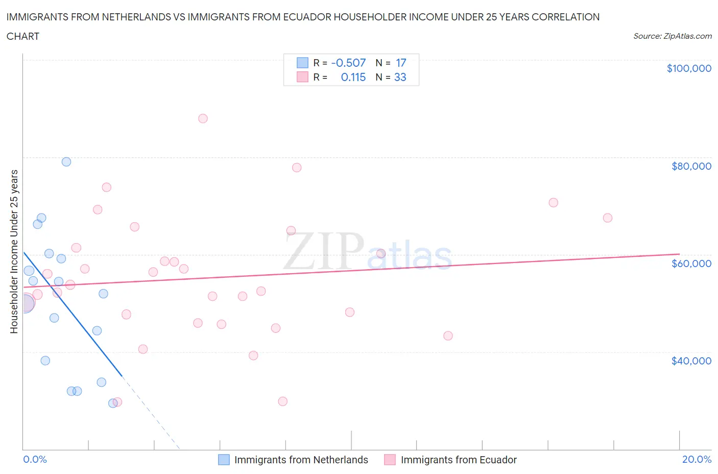 Immigrants from Netherlands vs Immigrants from Ecuador Householder Income Under 25 years