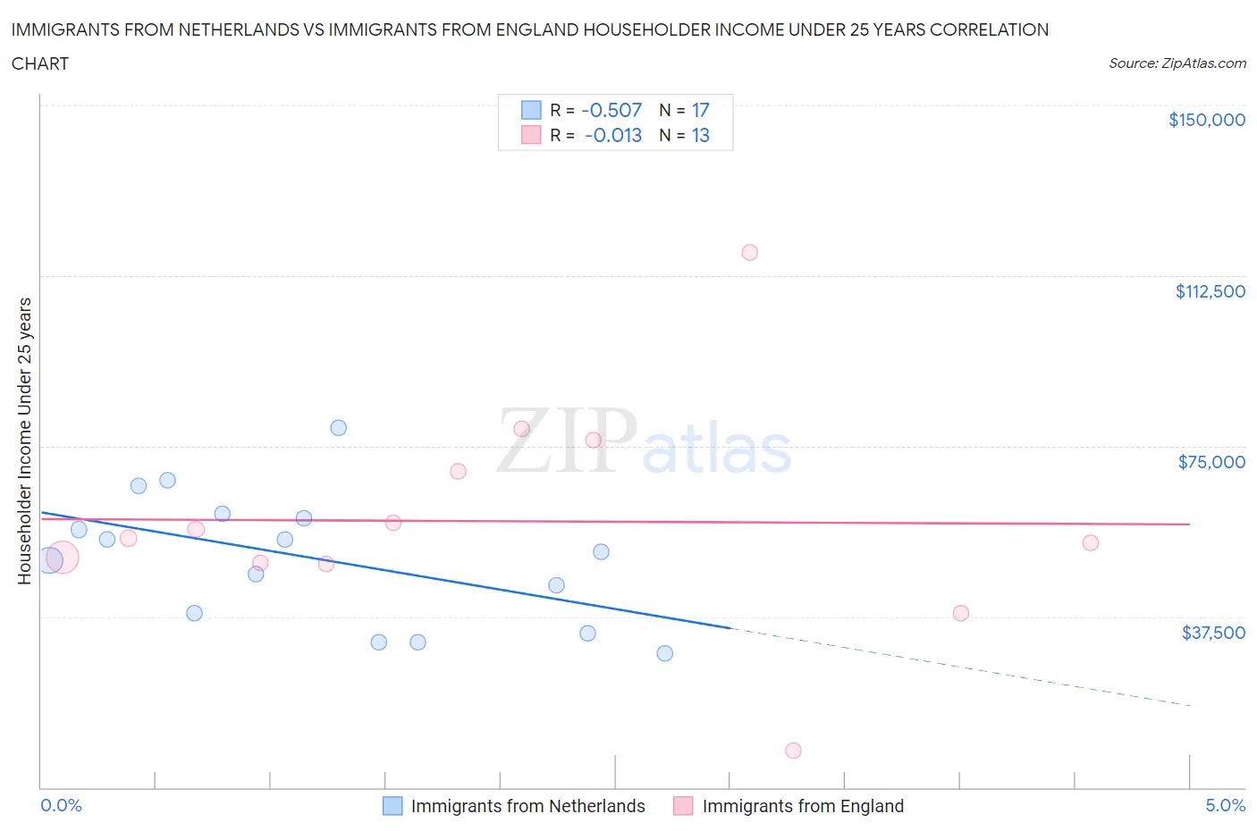 Immigrants from Netherlands vs Immigrants from England Householder Income Under 25 years