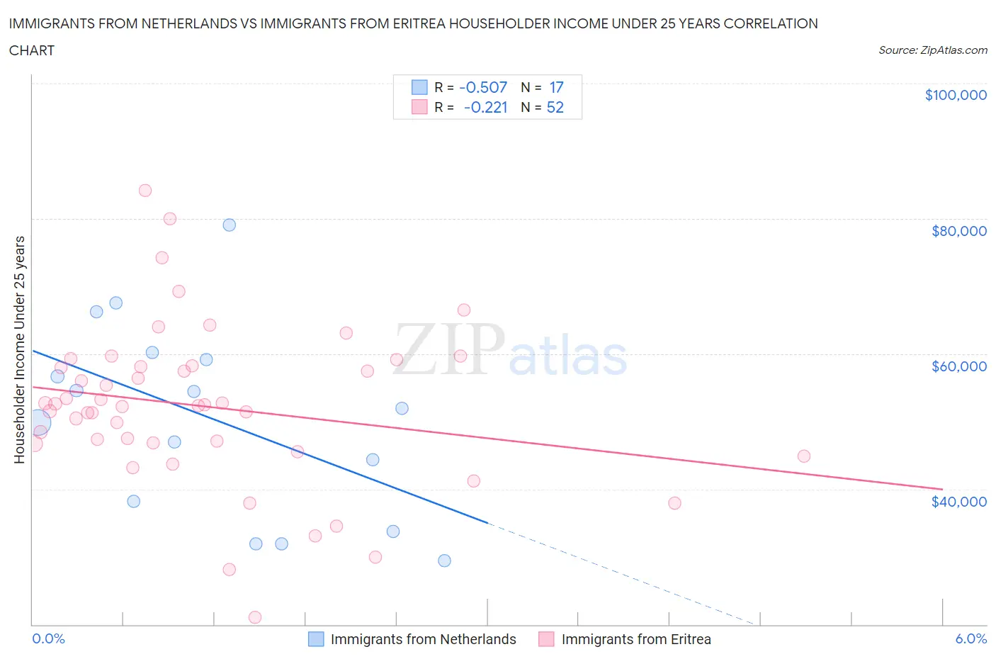 Immigrants from Netherlands vs Immigrants from Eritrea Householder Income Under 25 years