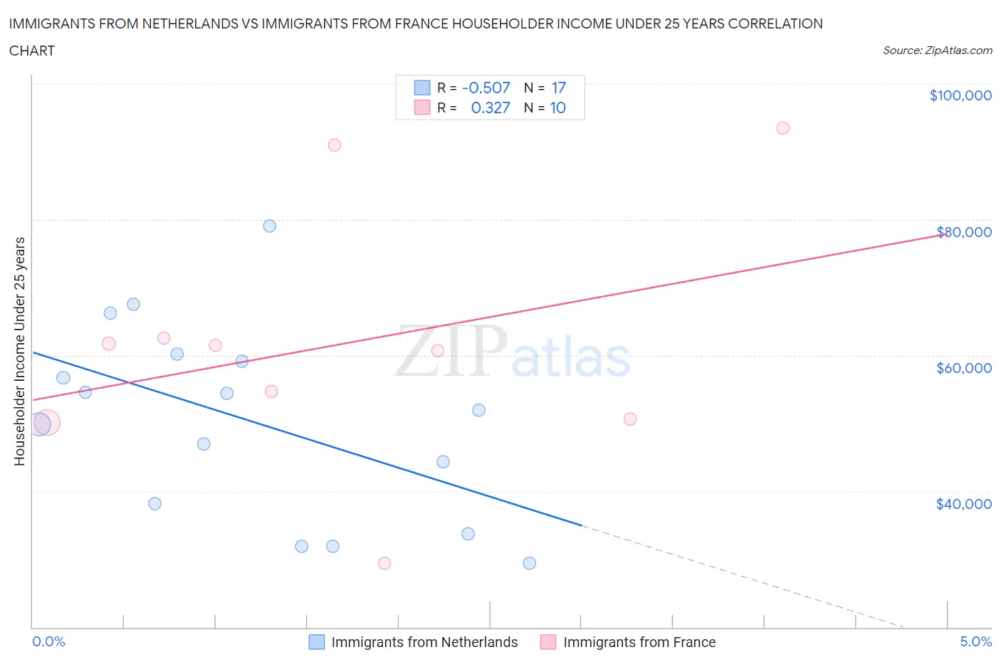 Immigrants from Netherlands vs Immigrants from France Householder Income Under 25 years