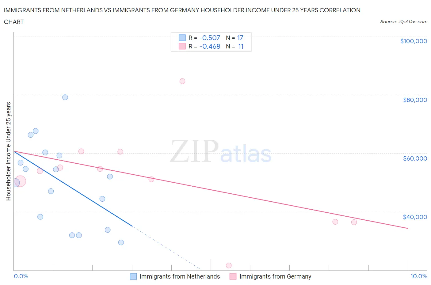 Immigrants from Netherlands vs Immigrants from Germany Householder Income Under 25 years