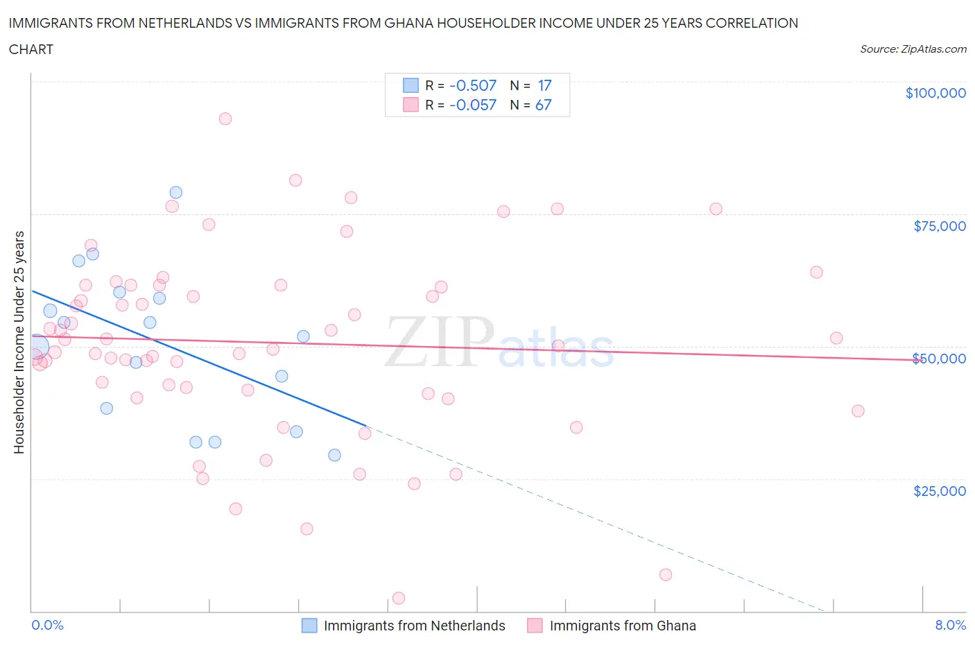 Immigrants from Netherlands vs Immigrants from Ghana Householder Income Under 25 years