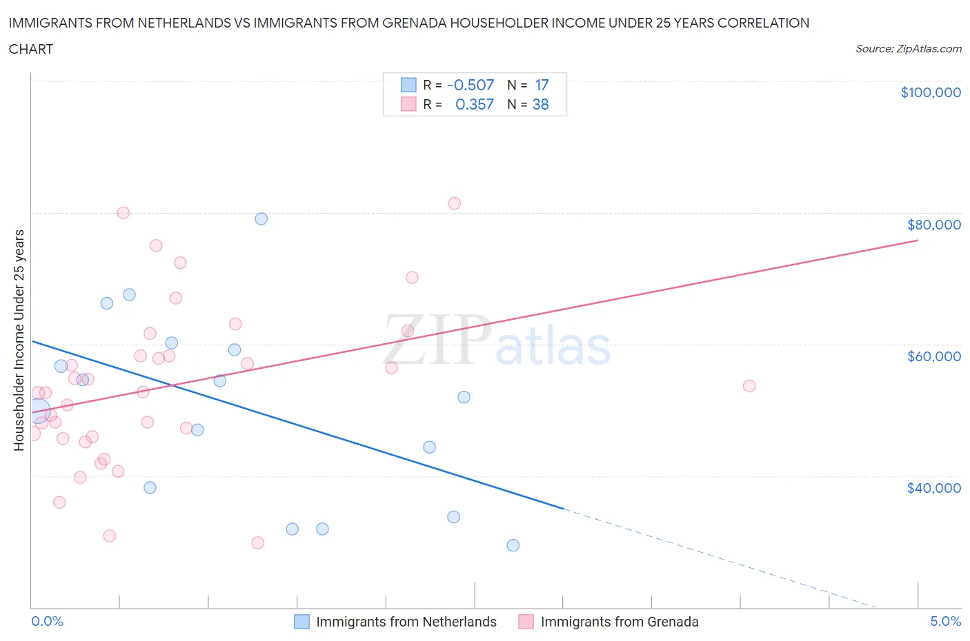 Immigrants from Netherlands vs Immigrants from Grenada Householder Income Under 25 years