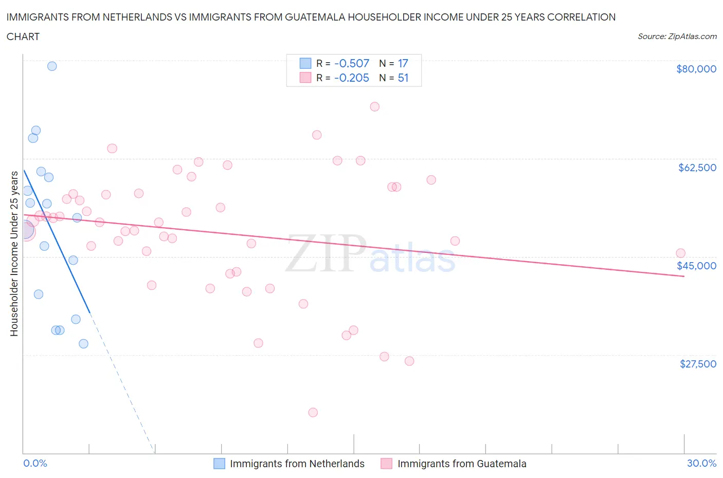 Immigrants from Netherlands vs Immigrants from Guatemala Householder Income Under 25 years