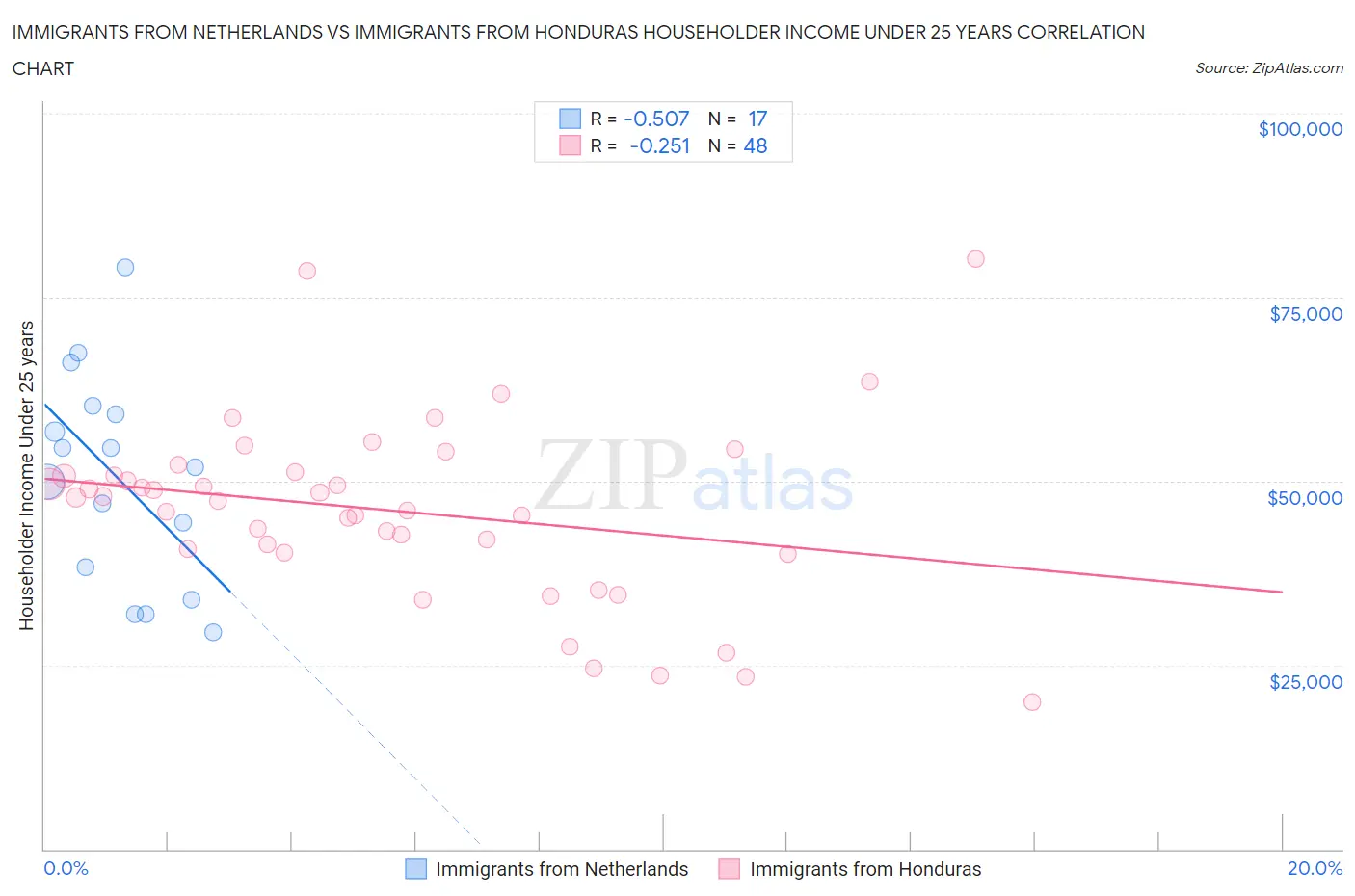 Immigrants from Netherlands vs Immigrants from Honduras Householder Income Under 25 years