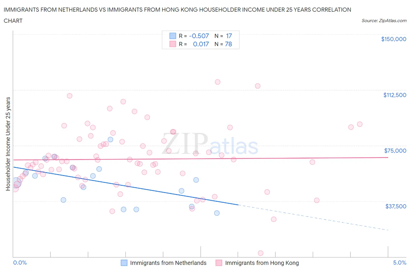 Immigrants from Netherlands vs Immigrants from Hong Kong Householder Income Under 25 years