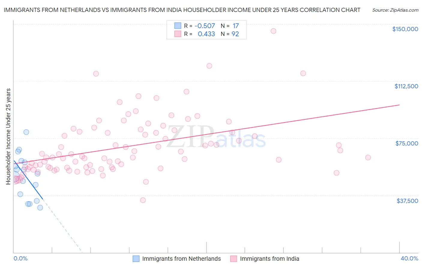Immigrants from Netherlands vs Immigrants from India Householder Income Under 25 years