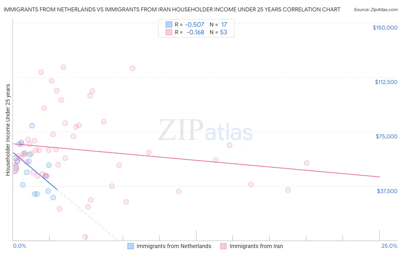 Immigrants from Netherlands vs Immigrants from Iran Householder Income Under 25 years