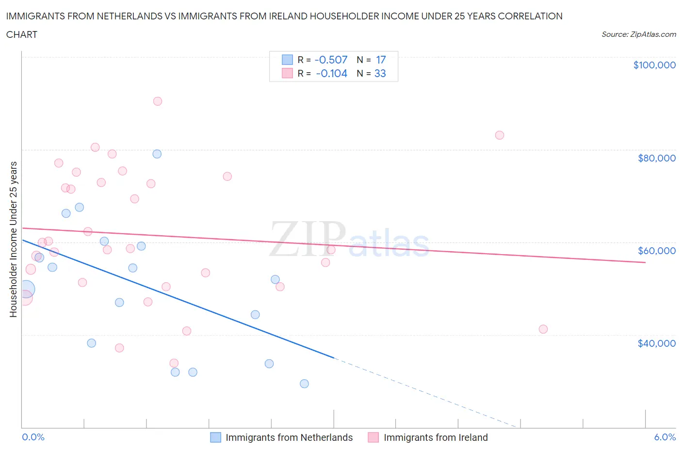 Immigrants from Netherlands vs Immigrants from Ireland Householder Income Under 25 years